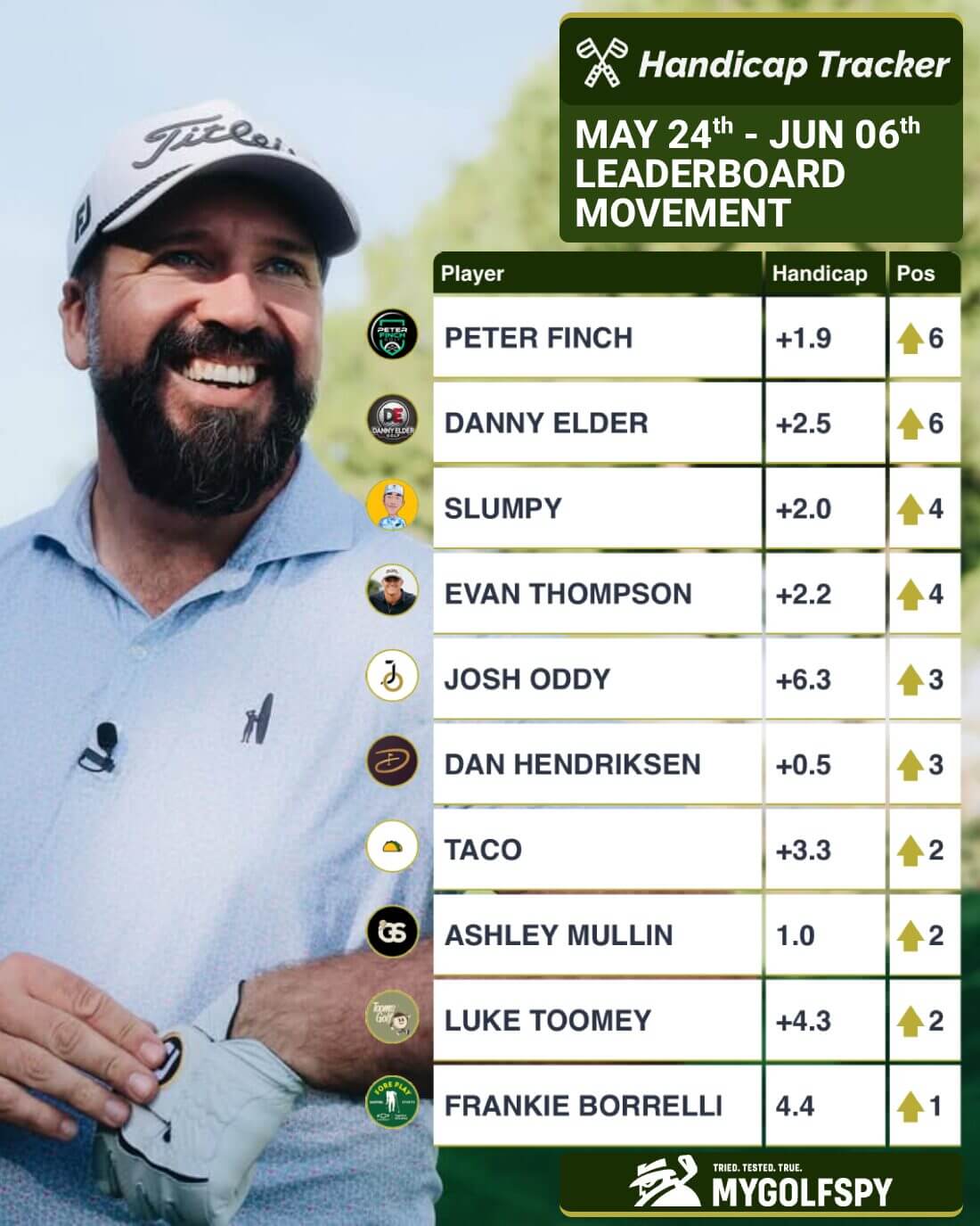 Classement YouTube Golf Power – Mise à jour de début juin