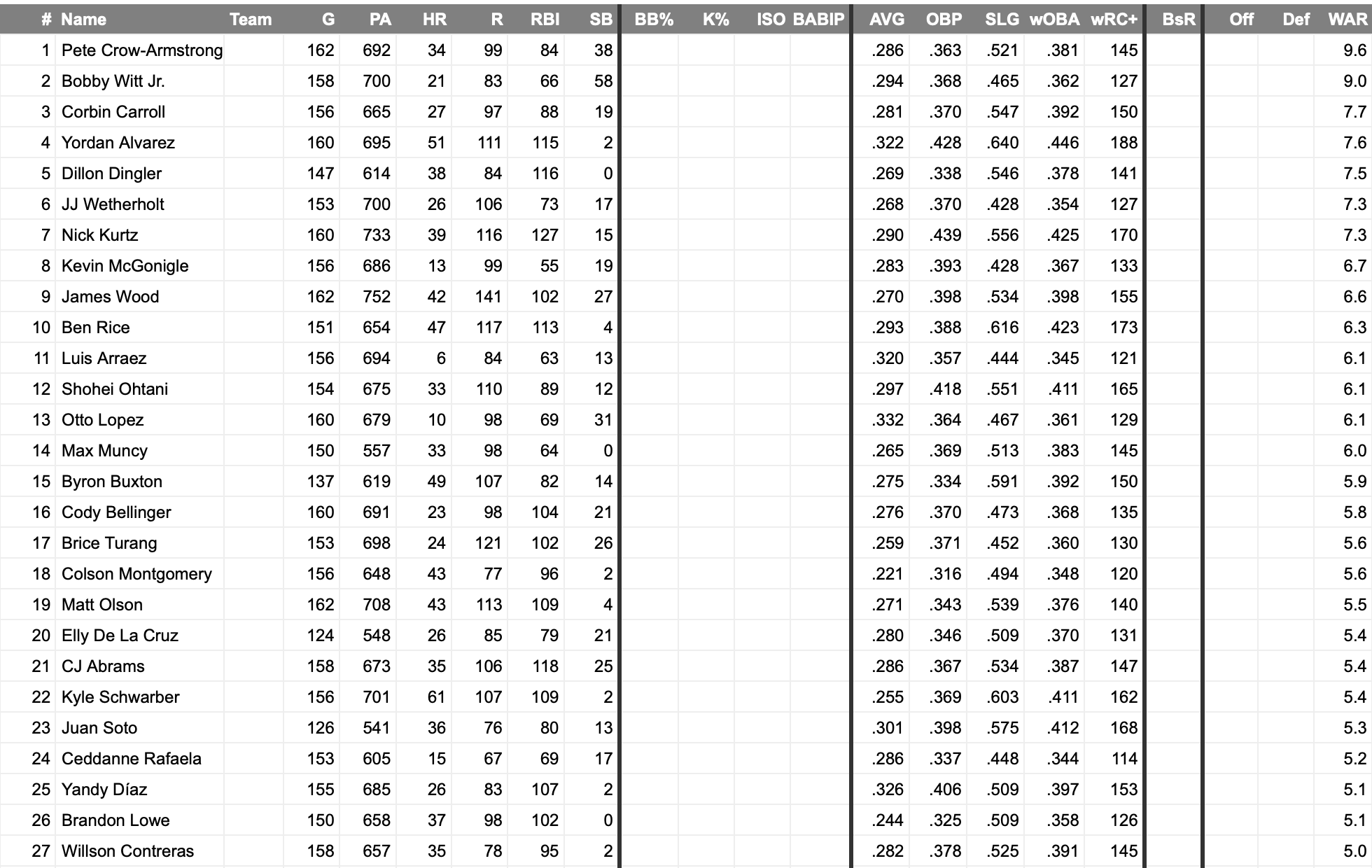 Focus sur les fonctionnalités de FanGraphs : Classements de rythme