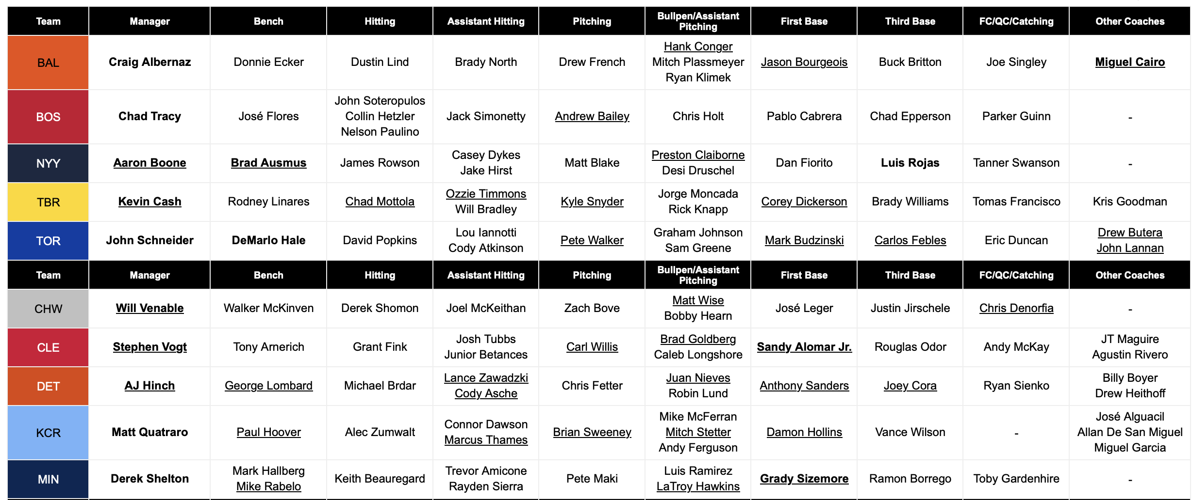 Focus sur les fonctionnalités de FanGraphs : Tableau des entraîneurs RosterResource