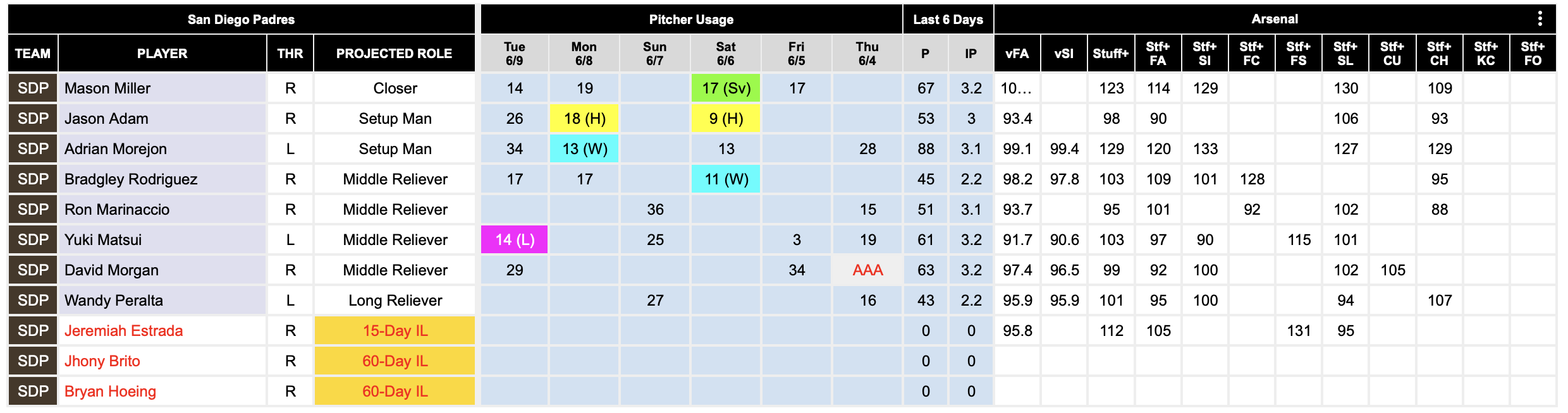Focus sur les fonctionnalités de FanGraphs : graphique plus approfondi