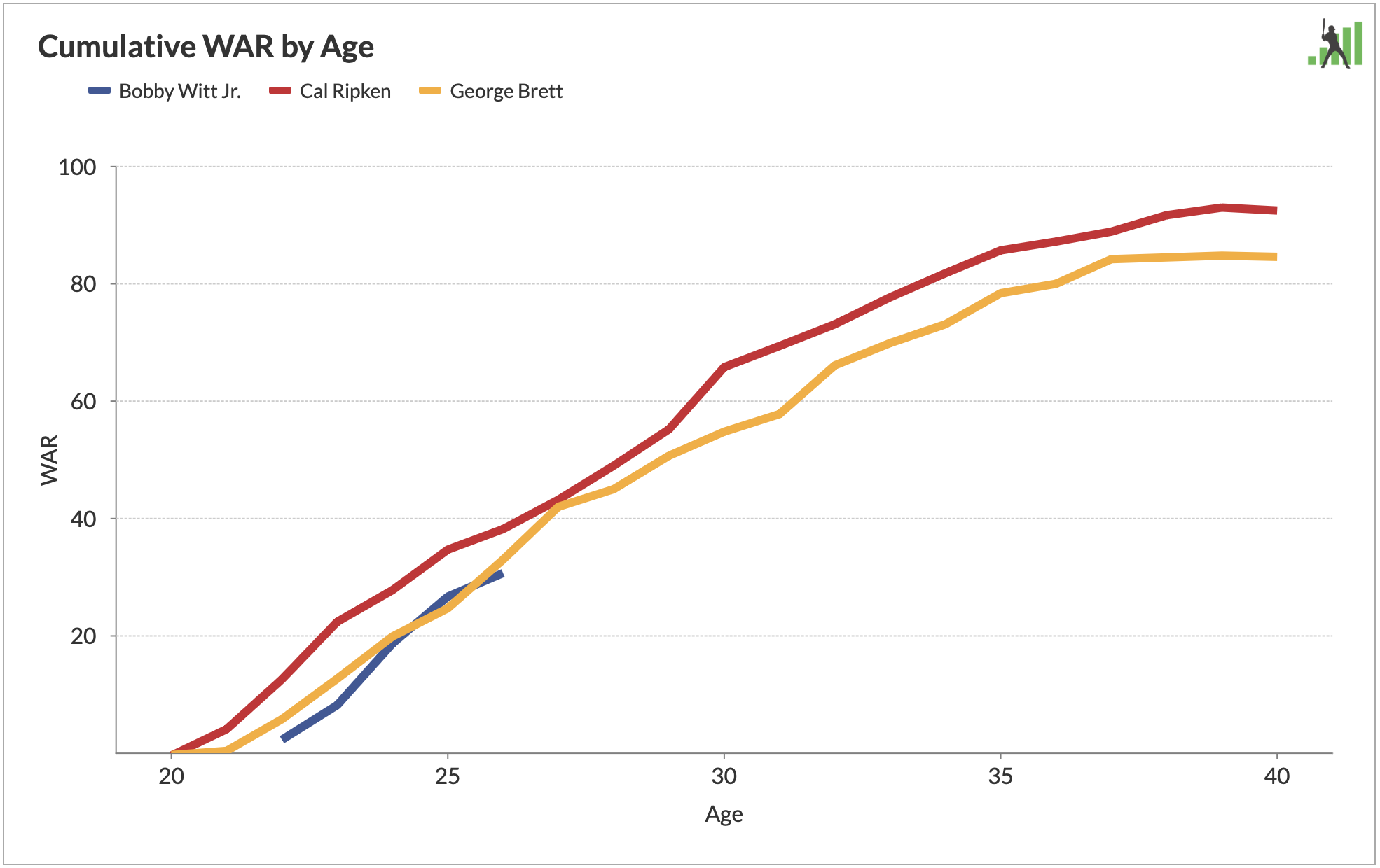 Focus sur les fonctionnalités de FanGraphs : graphiques WAR