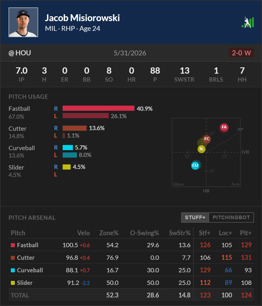 Présentation des cartes à jouer Pitcher | FanGraphs Baseball